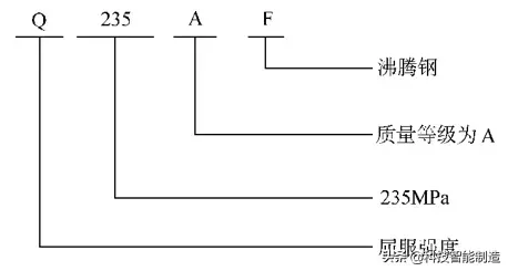 碳素钢牌号|金属材料的分类，碳素钢牌号及用途