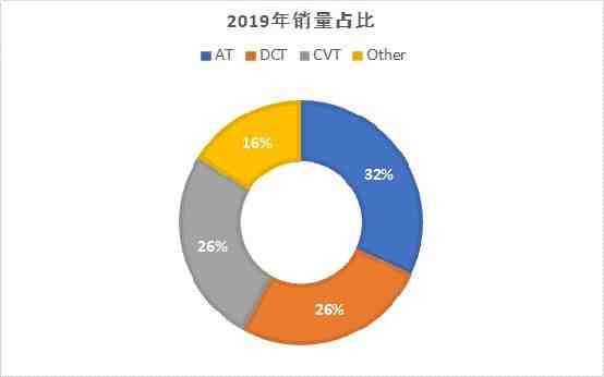 双离合半自动|为什么有自己的变速箱很重要