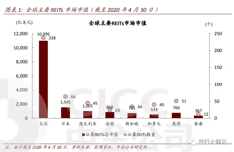 REITs到底是个啥？跟我们普通人到底有什么关系？