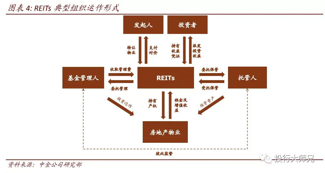 REITs到底是个啥？跟我们普通人到底有什么关系？