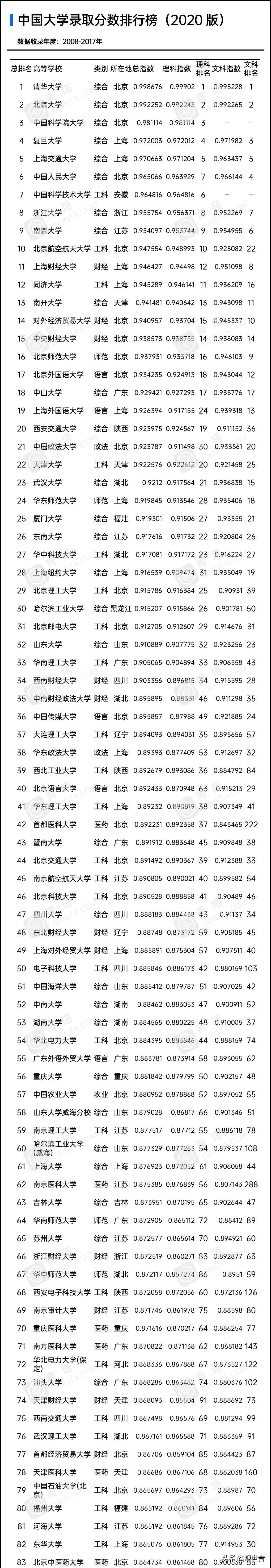 各大学的录取分数线|2020版中国大学录取分数排行榜出炉