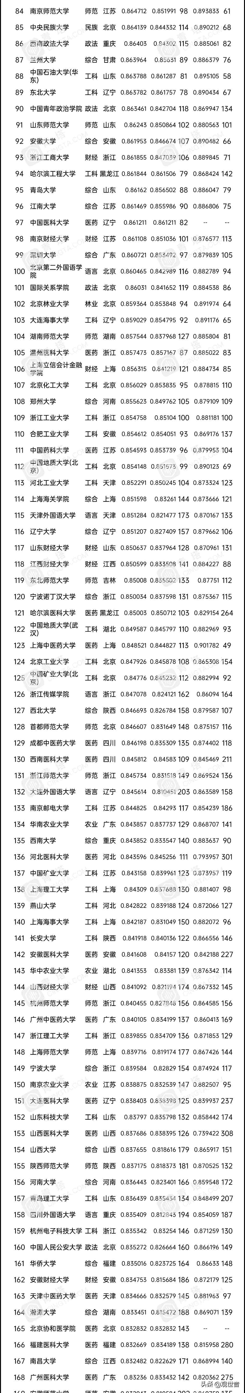 各大学的录取分数线|2020版中国大学录取分数排行榜出炉