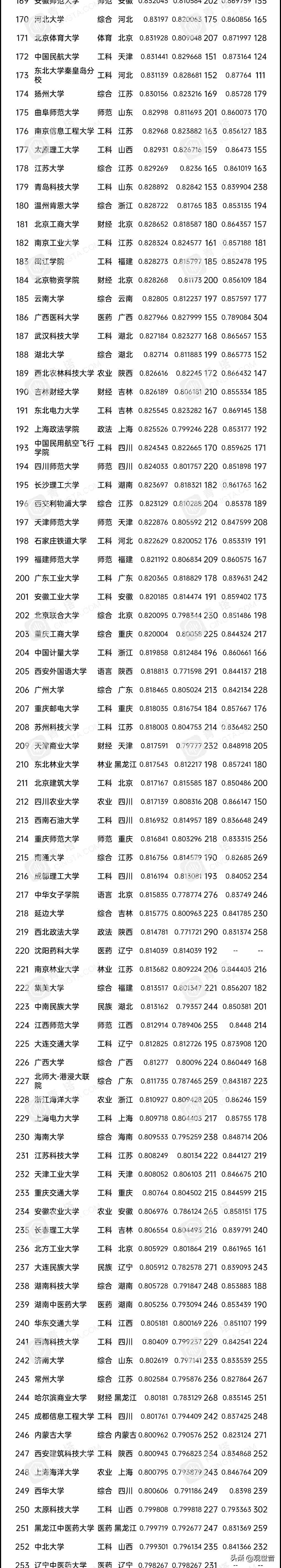 各大学的录取分数线|2020版中国大学录取分数排行榜出炉