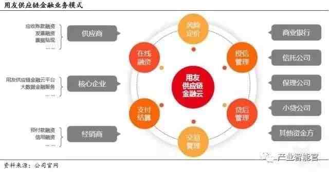 供应链金融五大模式分析与举例