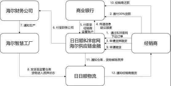 供应链金融业务模式|供应链金融五大模式分析与举例