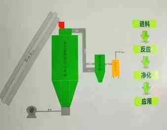 生物质气化|生物质气化气的特征和市场拓展