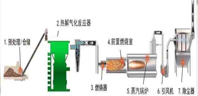 生物质气化|生物质气化气的特征和市场拓展