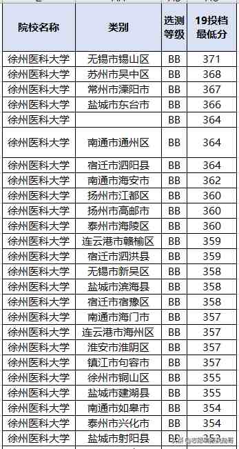 二本较好的医科大学|我国二本中“最好”的医科大