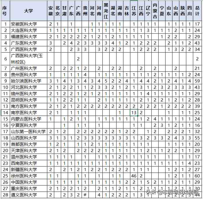 二本较好的医科大学|我国二本中“最好”的医科大