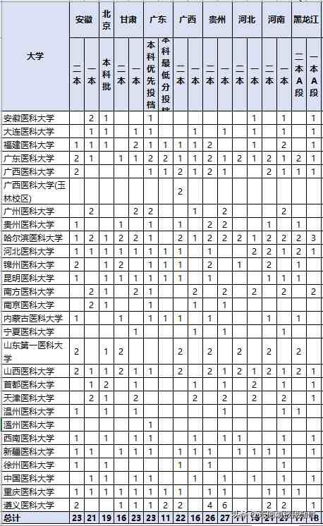 二本较好的医科大学|我国二本中“最好”的医科大