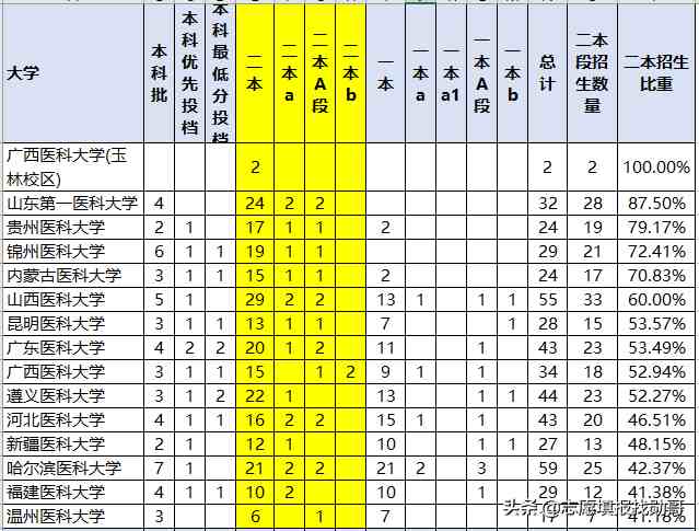 二本较好的医科大学|我国二本中“最好”的医科大