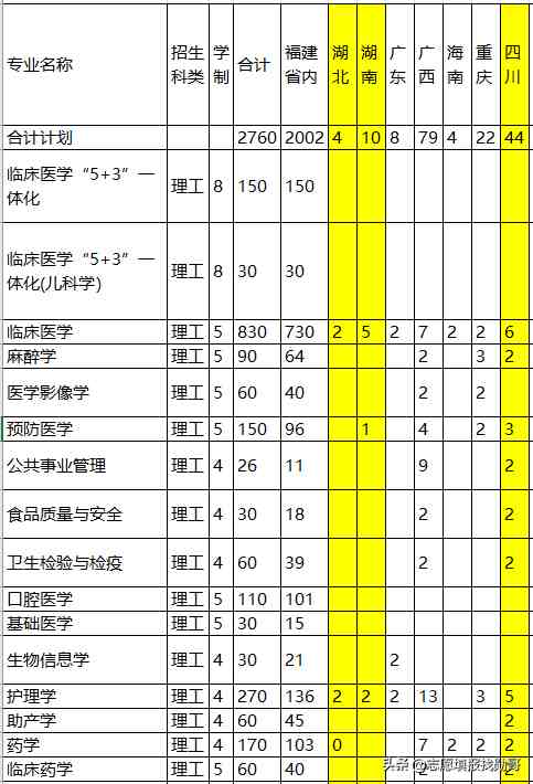 二本较好的医科大学|我国二本中“最好”的医科大