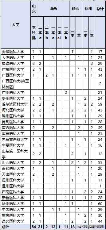 二本较好的医科大学|我国二本中“最好”的医科大