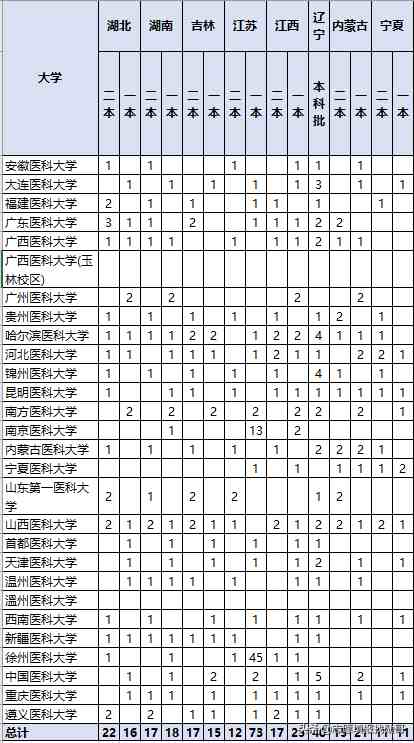 二本较好的医科大学|我国二本中“最好”的医科大