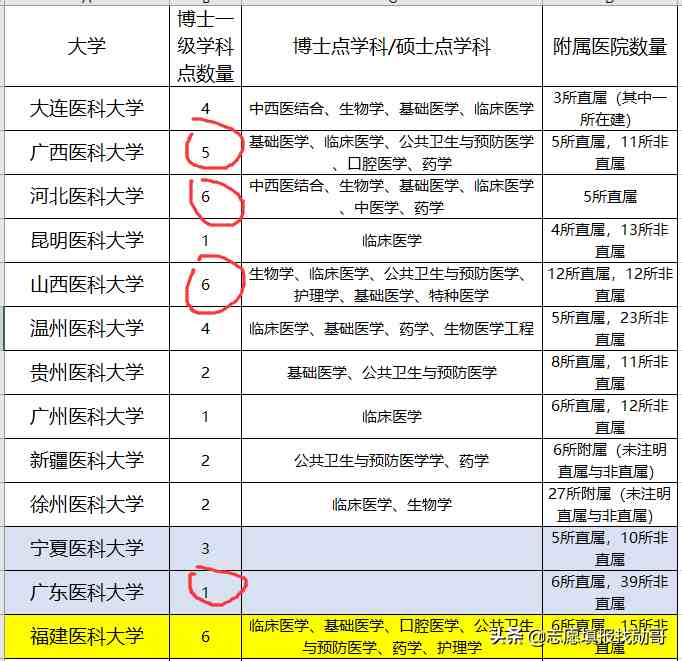 二本较好的医科大学|我国二本中“最好”的医科大