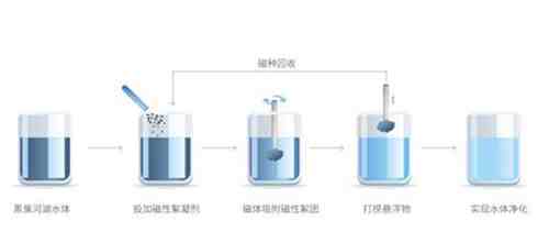 超磁分离技术|超磁分离水体净化技术