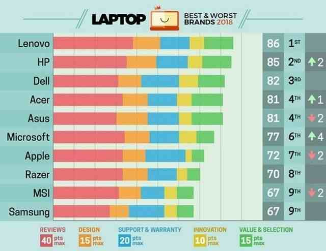 笔记本电脑品牌排行榜|外媒评选笔记本品牌Top10