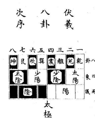 伏羲八卦次序图|伏羲八卦的“数”是怎么来的？