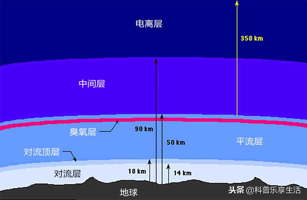 大气层分为几层呢|地球中的大气层总共分为多少层？