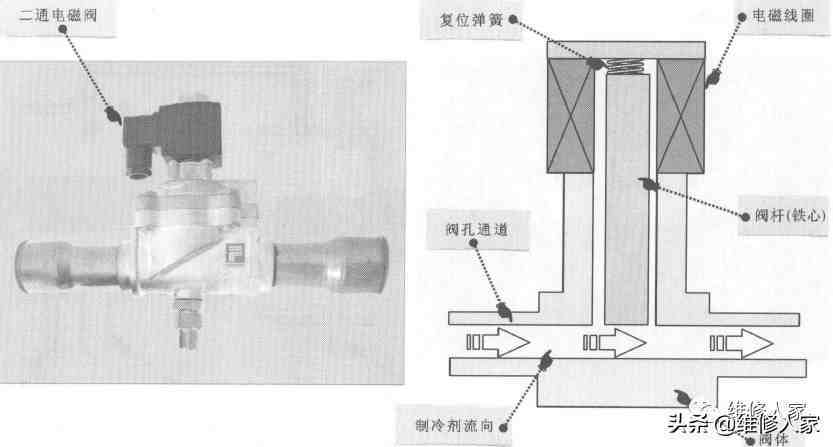 冰箱电磁阀工作原理|冰箱电磁阀的结构和工作原理