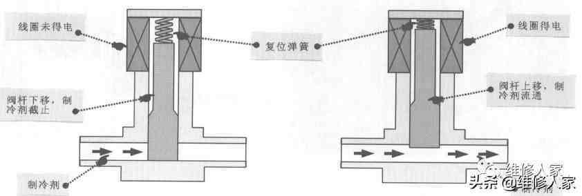 冰箱电磁阀工作原理|冰箱电磁阀的结构和工作原理