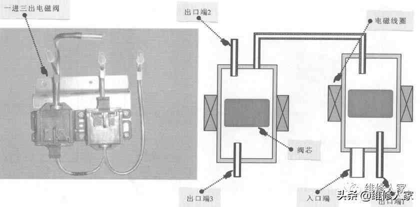 冰箱电磁阀工作原理|冰箱电磁阀的结构和工作原理