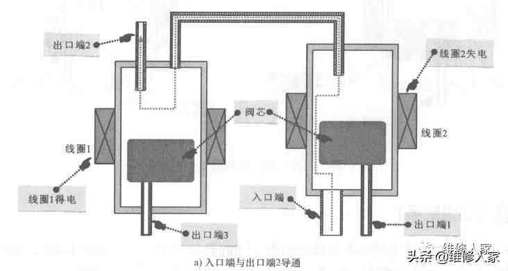 冰箱电磁阀工作原理|冰箱电磁阀的结构和工作原理