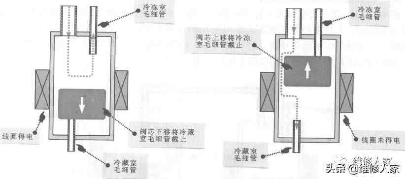 冰箱电磁阀工作原理|冰箱电磁阀的结构和工作原理