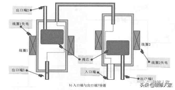 冰箱电磁阀工作原理|冰箱电磁阀的结构和工作原理