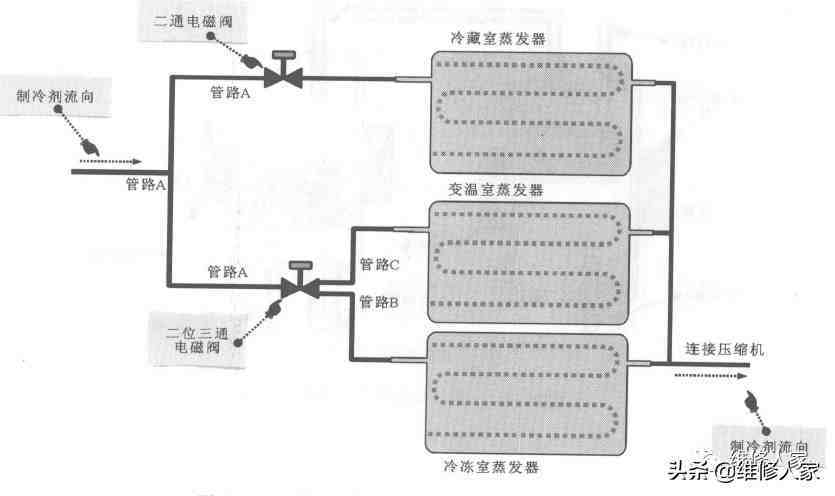 冰箱电磁阀工作原理|冰箱电磁阀的结构和工作原理