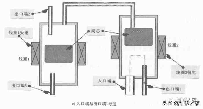 冰箱电磁阀工作原理|冰箱电磁阀的结构和工作原理