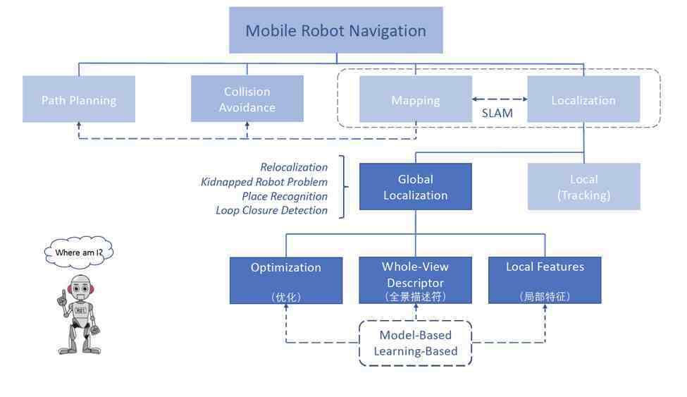 机器人定位技术|移动机器人全局定位技术与方法