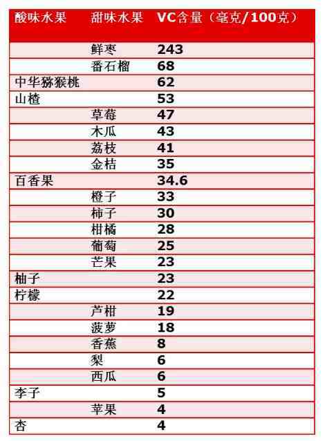 大白菜和柠檬维c含量|柠檬维C含量还不如大白菜！