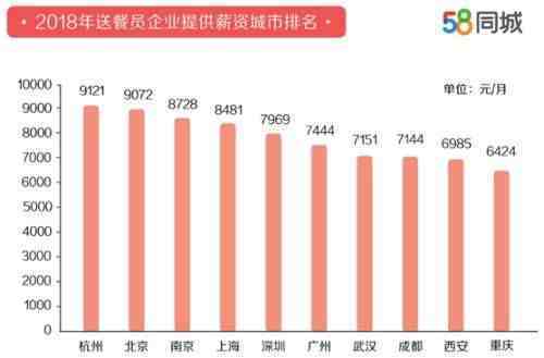 外卖送餐平均月薪|外卖送餐员平均月薪7750元