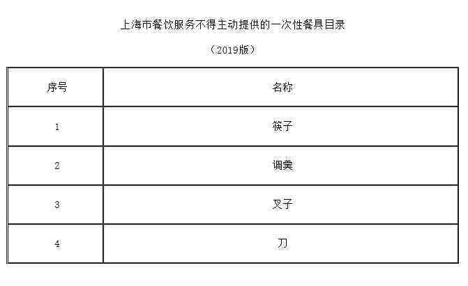 上海禁一次性餐具|上海禁一次性餐具怎么回事？