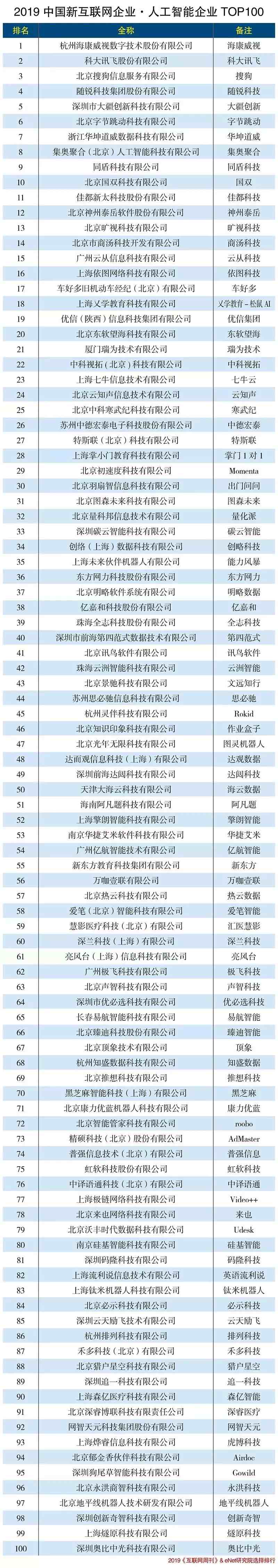 人工智能企业|2019人工智能企业TOP100