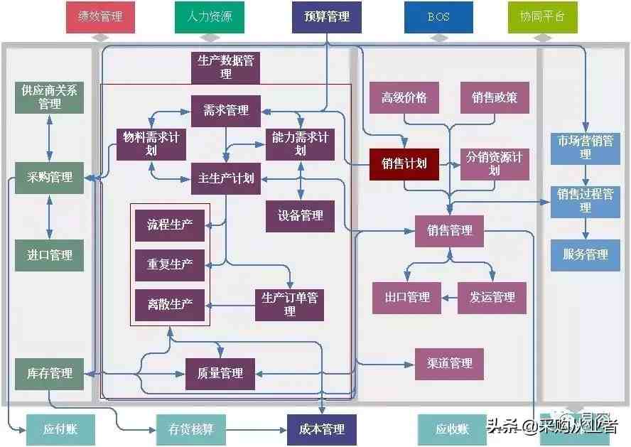 采购与供应链管理|什么是采购与供应链管理