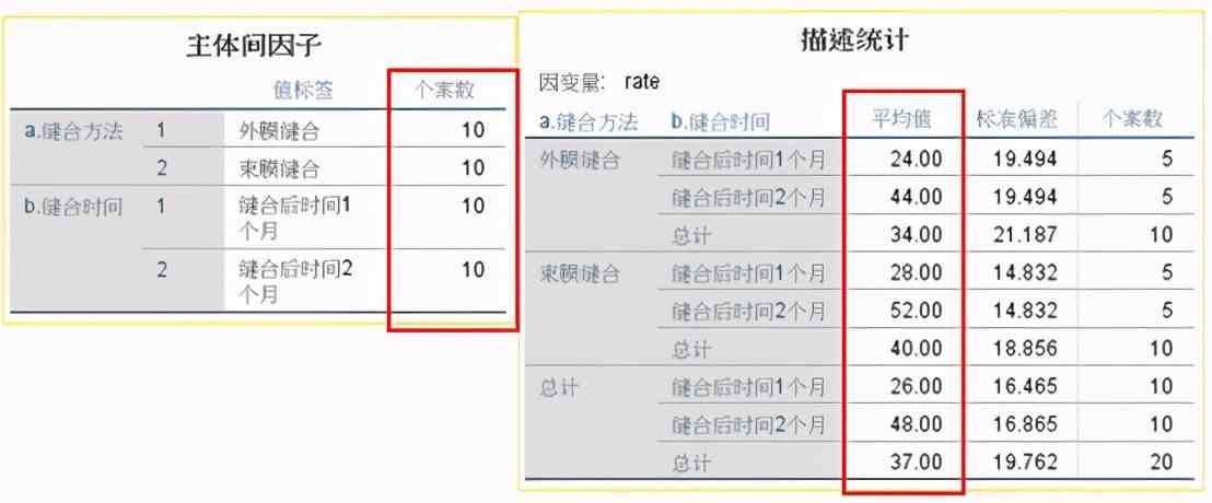 连续变量假设检验 之 析因设计方差分析