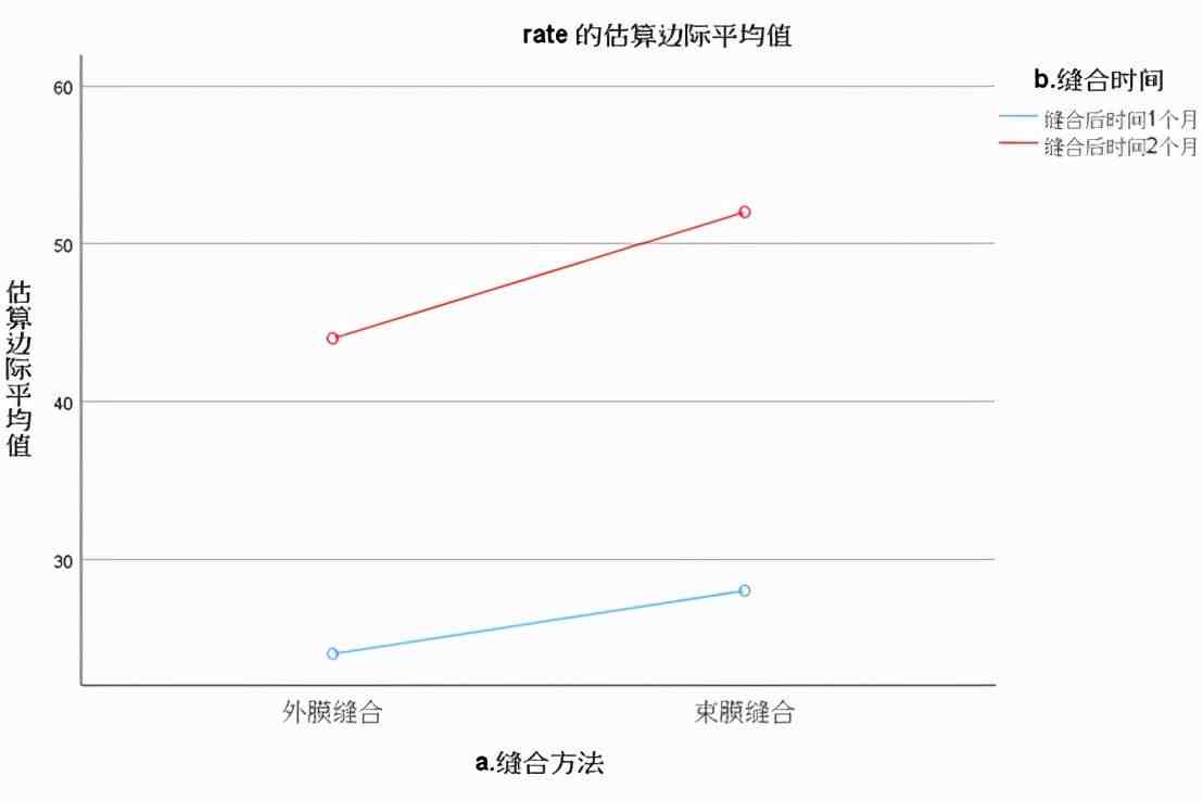 连续变量假设检验 之 析因设计方差分析