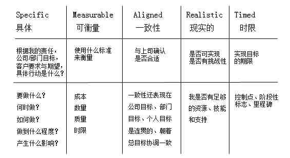 目标管理法|目标管理的4个思路