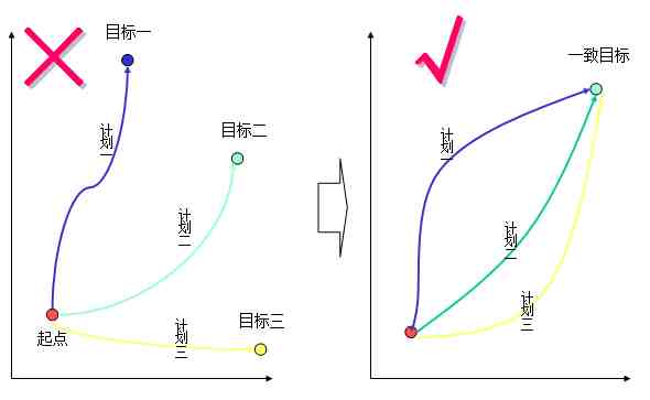 目标管理法|目标管理的4个思路