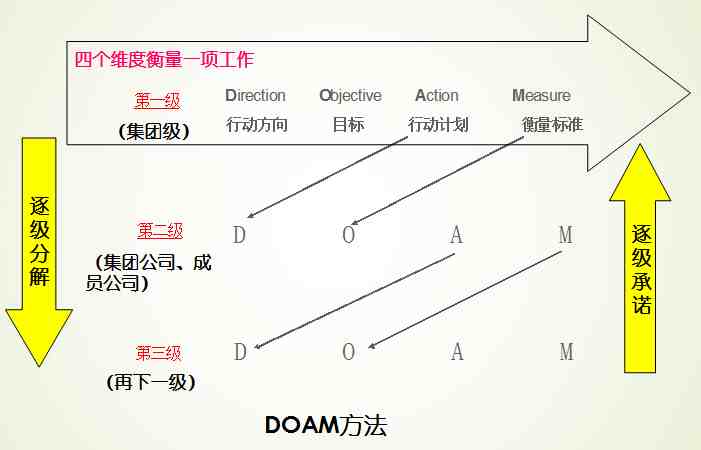 目标管理法|目标管理的4个思路