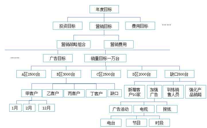 目标管理法|目标管理的4个思路