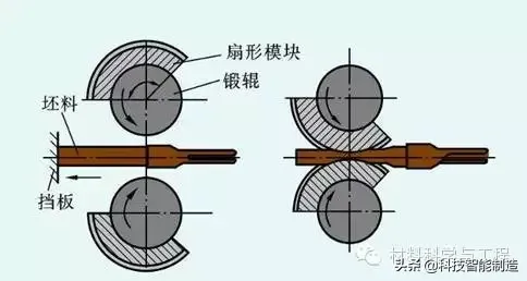 锻造工艺|锻造技术知识的大全汇总