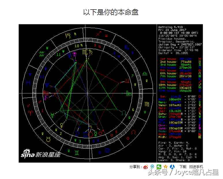 教你简单看星盘（了解真实的星座）