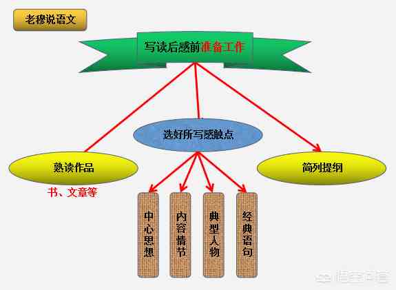 读后感怎么写 |如何写好读后感？