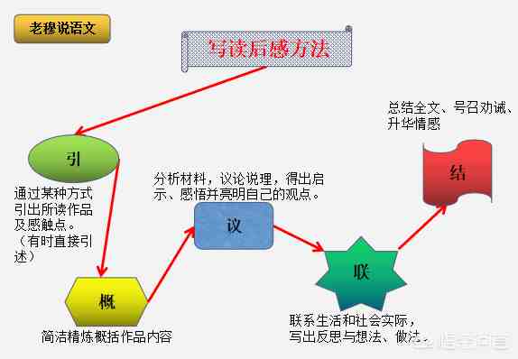 读后感怎么写 |如何写好读后感？