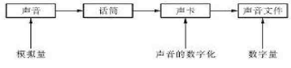 信息的数字化|信息编码与数字化