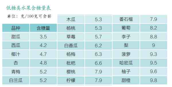 十大低糖水果排行榜 低糖水果