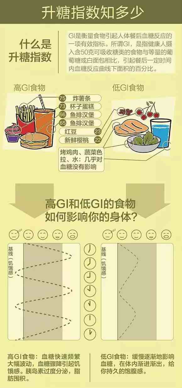 减肥轻科普：GI和GL是什么？